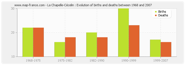La Chapelle-Cécelin : Evolution of births and deaths between 1968 and 2007